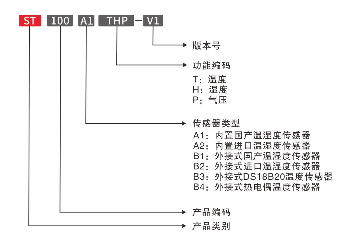 ST100TH命名规则