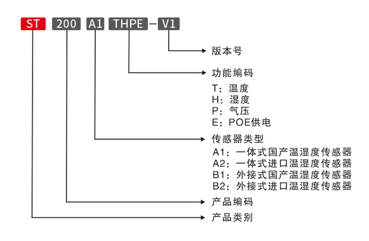 ST200TH温湿度变送器命名规则